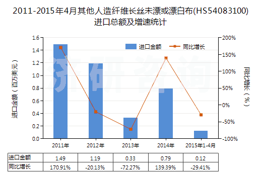 2011-2015年4月其他人造纖維長絲未漂或漂白布(HS54083100)進口總額及增速統(tǒng)計